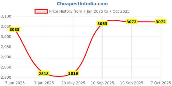 firstcry.com AKN TOYS Blaze Storm Soft Bullet Fully Automatic Gun 20 Soft Bullets Included- Multicolor akn toys Price History Graph from 7 Jan 2025 to 6 Oct 2025