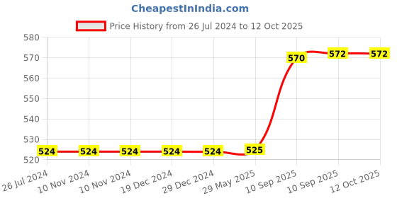 firstcry.com AKN TOYS Bottle Pack of 1 - 550 ml (color may vary) akn toys Price History Graph from 26 Jul 2024 to 12 Oct 2025