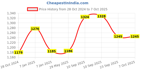 firstcry.com AKN TOYS Boys Basic Archery Set with 3 Suction Cup Arrows & Target (Color May Vary) akn toys Price History Graph from 28 Oct 2024 to 7 Oct 2025