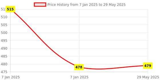 firstcry.com AKN TOYS Building Block Set Multicolour - 58 Pieces akn toys Price History Graph from 7 Jan 2025 to 29 May 2025