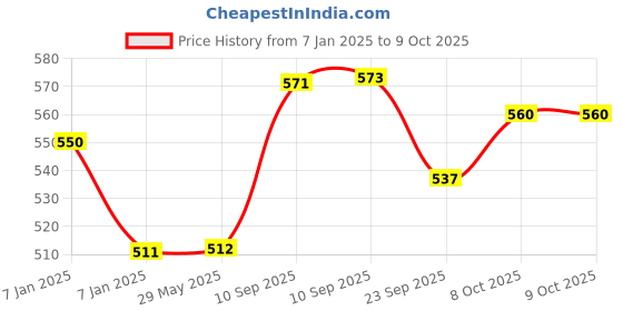 firstcry.com AKN TOYS  Building Block Toys with Wheels - 50 pieces akn toys Price History Graph from 7 Jan 2025 to 9 Oct 2025