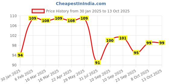 firstcry.com AKN TOYS Candy Flower Toy, Multicoloured Petals on Stick, Set of 1( COLOR MAY VARY ) akn toys Price History Graph from 30 Jan 2025 to 13 Oct 2025