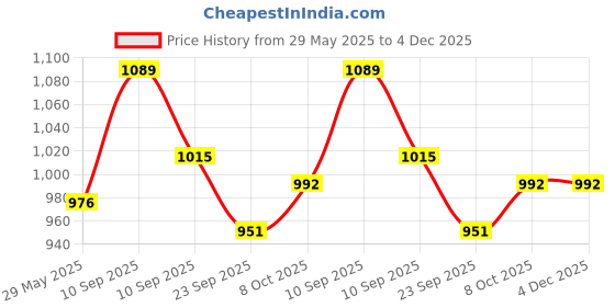 firstcry.com AKN TOYS Cartoon Loop Dinosaur Toy Baby Stacking Educational Rattle Battery Operate Electric Universal Cartoon Toys - PACK OF 1 - COLOR MAY VARY akn toys Price History Graph from 29 May 2025 to 4 Dec 2025