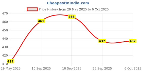 firstcry.com AKN TOYS Catan Player Extension Trade Build Settle Board Game - Multicolor akn toys Price History Graph from 29 May 2025 to 6 Oct 2025