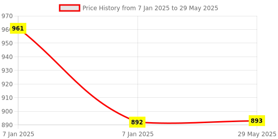 firstcry.com AKN TOYS Catan Trade Build Settle Board Game - Multicolor akn toys Price History Graph from 7 Jan 2025 to 29 May 2025