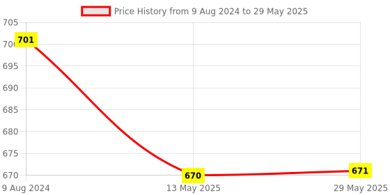 firstcry.com AKN TOYS Catan Trade Build Settle Board Game - (Set of 1)Multicolor akn toys Price History Graph from 9 Aug 2024 to 29 May 2025
