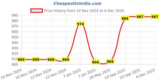 firstcry.com AKN TOYS Catapult car toy- Yellow akn toys Price History Graph from 10 Nov 2024 to 5 Dec 2025