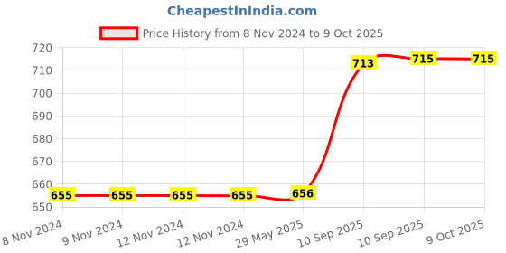 firstcry.com AKN TOYS Catching Game Ball Throwing Game (Color May Vary) akn toys Price History Graph from 8 Nov 2024 to 8 Oct 2025