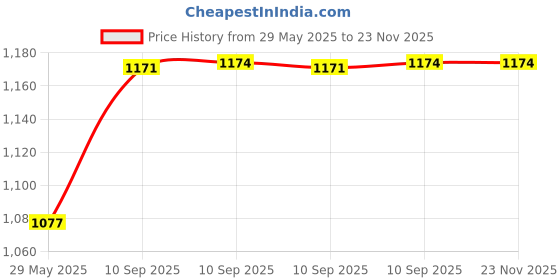 firstcry.com AKN TOYS Chick Board Game for Family and Kids - Chick Roulette Appears Cute Egg and Chick Game Toy for Family Board Game - COLOR MAY VARY akn toys Price History Graph from 29 May 2025 to 22 Nov 2025