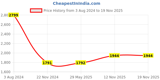 firstcry.com AKN TOYS Children's Definition Camera Photos of Games Buoy Digital Cameras Pack of 1 (Color May Vary) akn toys Price History Graph from 3 Aug 2024 to 19 Nov 2025
