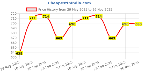 firstcry.com AKN TOYS Children's Electric Frog Toys Cars Music Colorful Lights 360 Degree Rotating Obstacle Avoidance Walking Frog Toys-PACK OF 1- COLOR MAY VARY akn toys Price History Graph from 29 May 2025 to 25 Nov 2025