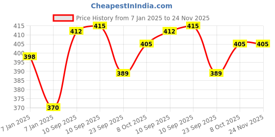 firstcry.com AKN TOYS Chu Chu Animal Theme Bath Toys Small Size 12 Pieces - Multicolor akn toys Price History Graph from 7 Jan 2025 to 24 Nov 2025