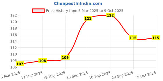 firstcry.com AKN TOYS Click and Catch Twin Ball Launcher Game with 3 Balls Indoor Outdoor Toy Set, Pop & Catch Ball Play Fun akn toys Price History Graph from 5 Mar 2025 to 9 Oct 2025