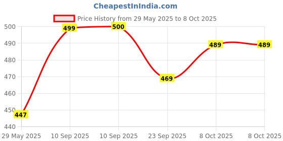 firstcry.com AKN TOYS Codenames Board Game - Multicolor akn toys Price History Graph from 29 May 2025 to 8 Oct 2025