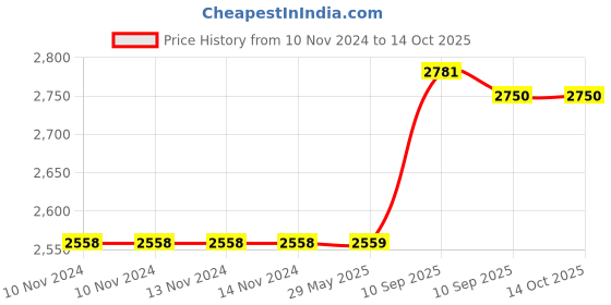 firstcry.com AKN TOYS cogo Technic assemble toy educational kid building block motorcycle kids -(colour may vary) akn toys Price History Graph from 10 Nov 2024 to 14 Oct 2025