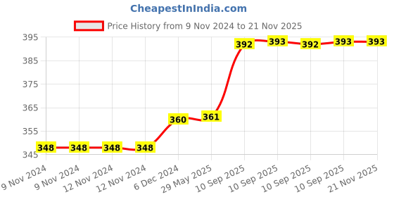 firstcry.com AKN TOYS Combo Pack of 4 - Puffer Teddy Bear Toy & Bouncy Light-up Squeezable Stress Relief Therapy Ball Toy for Kids -Color & Design May Vary akn toys Price History Graph from 9 Nov 2024 to 21 Nov 2025