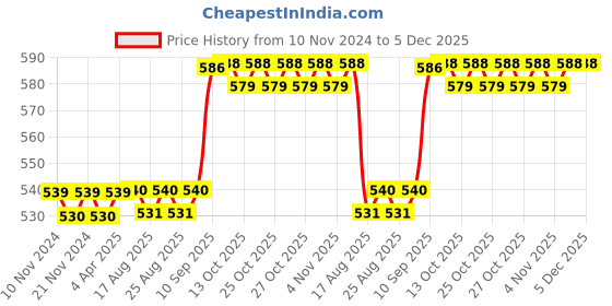 firstcry.com AKN TOYS Cool Life Bear Water Bottle (Color May Vary) akn toys Price History Graph from 10 Nov 2024 to 5 Dec 2025