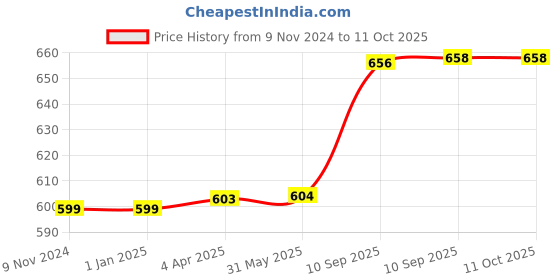 firstcry.com AKN TOYS COOL LIFE WATER BOTTLE RED (COLOR MAY VARY ) akn toys Price History Graph from 9 Nov 2024 to 10 Oct 2025