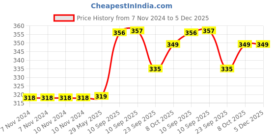firstcry.com AKN TOYS Cow Toys for Kids Electric Glowing Cow Music Toy Interactive Toy With Sound and Motion - Pack of 1 - Color May Vary akn toys Price History Graph from 7 Nov 2024 to 5 Dec 2025