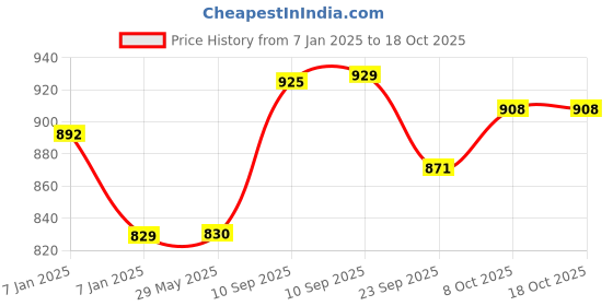 firstcry.com AKN TOYS Cranium Board Game - Multicolour akn toys Price History Graph from 7 Jan 2025 to 18 Oct 2025