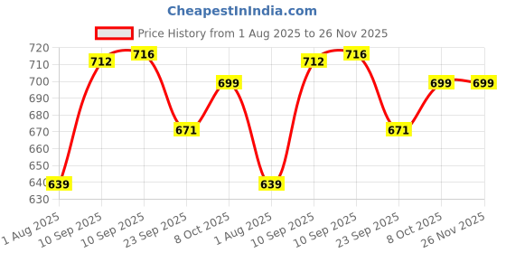 firstcry.com AKN TOYS Crawling Rabbit Toy Interactive Electronic Kids Robot Bunny Cute Light Up Dancing Bunny with Music for Boys Girls- ( COLOR MAY VARY ) - PACK OF 1 akn toys Price History Graph from 1 Aug 2025 to 25 Nov 2025