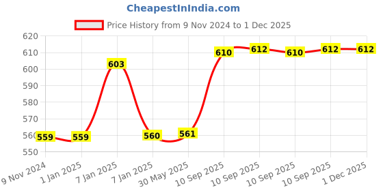 firstcry.com AKN TOYS Cute Animal Printed Design Water Bottle BPA-Free for Kids 400 ml Color May Vary akn toys Price History Graph from 9 Nov 2024 to 30 Nov 2025