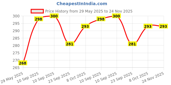 firstcry.com AKN TOYS Cute Children Educational Friction Inertial Pull Back Press the Duck Funny Car Toy - Pack of 2 - Color May Vary akn toys Price History Graph from 29 May 2025 to 24 Nov 2025
