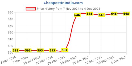 firstcry.com AKN TOYS Cute Dancing Fish Blow The Ball, Flashing Colourful Light & Sound Toy Bump n Go Toys for Kids ( color may vary ) akn toys Price History Graph from 7 Nov 2024 to 4 Dec 2025