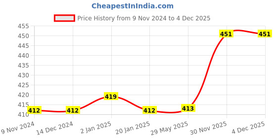 firstcry.com flaze AKN TOYS Cute Dinosaur 3D Squishy Premium Design Multi-function Pencil Pouch With Stylish Zipper Closure Pouch Waterproof Hardtop Fabric Adorable Student Stationery Handheld Storage Case Bag EVA Material Pencil Box Pouch Multicolor flaze Price History Graph from 9 Nov 2024 to 2 Dec 2025