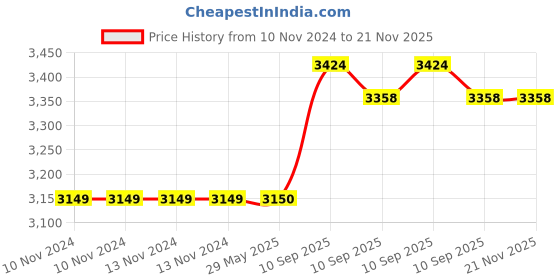 firstcry.com AKN TOYS Cute Duck Park First Choice For Babies (Colour May Vary) akn toys Price History Graph from 10 Nov 2024 to 21 Nov 2025