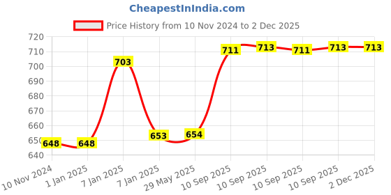 firstcry.com AKN TOYS Cute Round Water Bottle Soft Silicone Straw with DIY Stickers Beautiful Design Colour May Vary - 450 ml akn toys Price History Graph from 10 Nov 2024 to 2 Dec 2025