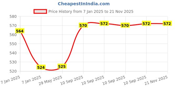 firstcry.com AKN TOYS Cute Tiger Musical Funny & Dancing Toy for Kids with Colorful 3D Light Effects and Music - Multicolor akn toys Price History Graph from 7 Jan 2025 to 20 Nov 2025
