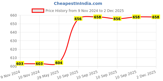 firstcry.com AKN TOYS Dancing & Walking Pineapple Baby Toys with Music Dazzling Color Lights Musical Cartoon Dancing Singing Toy (Color May Vary) akn toys Price History Graph from 9 Nov 2024 to 2 Dec 2025