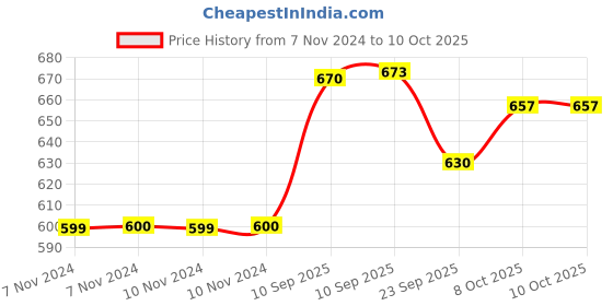 firstcry.com AKN TOYS dancing clown with sound and light, best toy  for kids ( color n design may vary) akn toys Price History Graph from 7 Nov 2024 to 10 Oct 2025