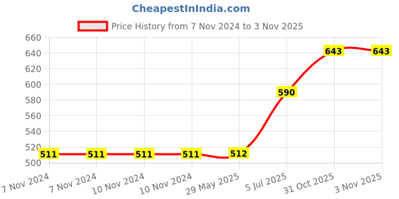 firstcry.com AKN TOYS Dancing Dog Musical Toys Babies Walking Toys with Mist Smoke Spray Flashing Light Sound 360° Rotating Toys for Babies - COLOR MAY VARY akn toys Price History Graph from 7 Nov 2024 to 3 Nov 2025