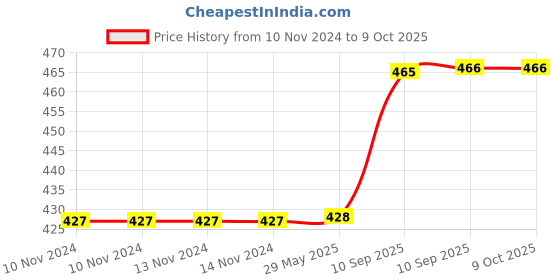 firstcry.com AKN TOYS Dancing Dog with Music & Flashing Lights (Color and Design May Vary) akn toys Price History Graph from 10 Nov 2024 to 8 Oct 2025
