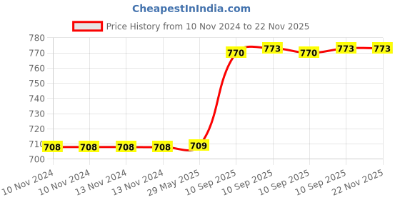 firstcry.com AKN TOYS Dancing Doll Toys for Kids with Lights and Sound - Color May Vary akn toys Price History Graph from 10 Nov 2024 to 22 Nov 2025