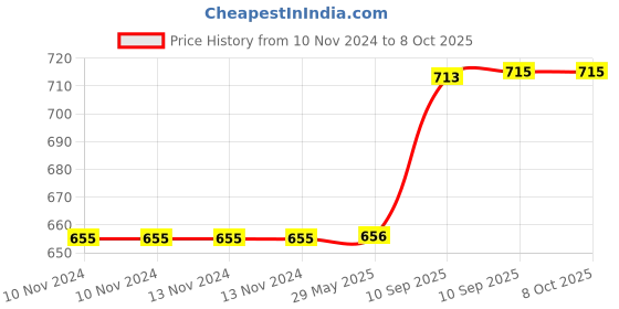 firstcry.com AKN TOYS Dancing lion 360 degree rotate toy akn toys Price History Graph from 10 Nov 2024 to 8 Oct 2025