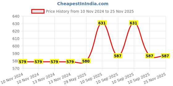 firstcry.com AKN TOYS Dancing Little Penguin Musical Toy(COLOR MAY VARY) akn toys Price History Graph from 10 Nov 2024 to 24 Nov 2025