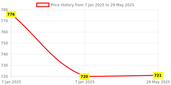 firstcry.com AKN TOYS Dancing Penguin Toy Robot with Lightning Swinging Arms in Suit and Music - Multicolor akn toys Price History Graph from 7 Jan 2025 to 29 May 2025