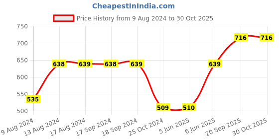 firstcry.com AKN TOYS DancingBEE Robot Toys for Kids, Walking Dancing Electronic Toy with LED Lights and Dance Music, Interactive Educational Gift Toys for Boys Girls- PACK OF 1 - COLOR MAY VARY akn toys Price History Graph from 9 Aug 2024 to 30 Oct 2025