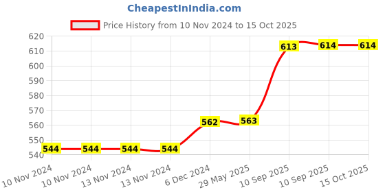 firstcry.com AKN TOYS Desert Walking Camel with Lights and Music Song Animal Toys for Kids - COLOR MAY VARY akn toys Price History Graph from 10 Nov 2024 to 14 Oct 2025