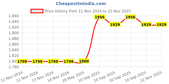 firstcry.com AKN TOYS Diecast and toy vehicle range rover car model car (colour may vary) akn toys Price History Graph from 11 Nov 2024 to 22 Nov 2025