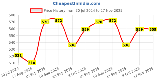 firstcry.com AKN TOYS Diecast Motorcycle Toy Bike Scale Model, Pull Back Vehicles Alloy Simulation Superbike with Lights and Sound (COLOR MAY VARY) akn toys Price History Graph from 30 Jul 2024 to 27 Nov 2025