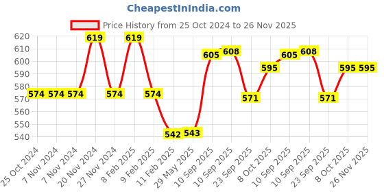 firstcry.com AKN TOYS Digital Handy Camera - COLOR MAY VARY akn toys Price History Graph from 25 Oct 2024 to 25 Nov 2025