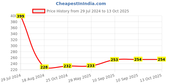 firstcry.com AKN TOYS Dino Brush Toddler Toothbrush Comfortable to Use Deep Cleaning Dense Bristle  (colour may vary ) akn toys Price History Graph from 29 Jul 2024 to 13 Oct 2025
