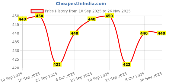 firstcry.com AKN TOYS Dinosaur Crawling Toys with Music Light & Walking, Baby Sound Toys Light Up Toys - PACK OF 1- COLOR MAY VARY akn toys Price History Graph from 10 Sep 2025 to 26 Nov 2025