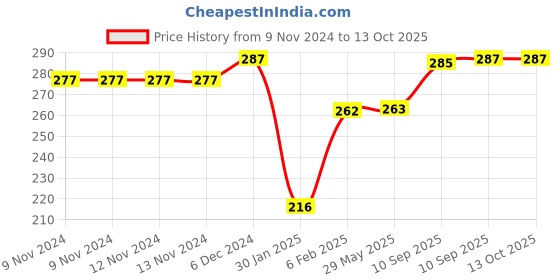 firstcry.com AKN TOYS Dobble Card Game For Kids Fun Visual Game for Kids And Adults Multicolor - 55 Cards akn toys Price History Graph from 9 Nov 2024 to 12 Oct 2025