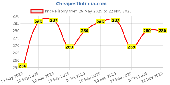 firstcry.com AKN TOYS Doremon Push and GO Scooter Toy for Kids - Pressure Friction Toddler Car Toy- PACK OF 1- COLOR MAY VARY akn toys Price History Graph from 29 May 2025 to 22 Nov 2025