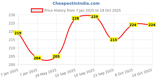 firstcry.com AKN TOYS DOS Card Game - Multicolor akn toys Price History Graph from 7 Jan 2025 to 18 Oct 2025